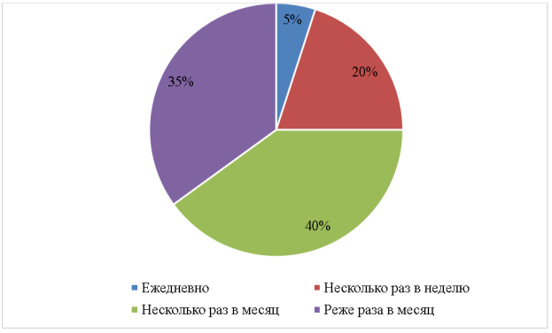 Распределение ответов на вопрос: «Как часто в Вашей семье возникают конфликты?»