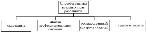 Структура способов защиты трудовых прав работников