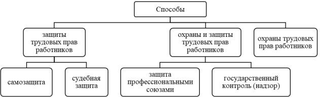 Структура способов защиты и охраны трудовых прав работников