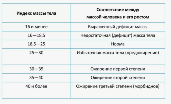 Шкала значений ИМТ