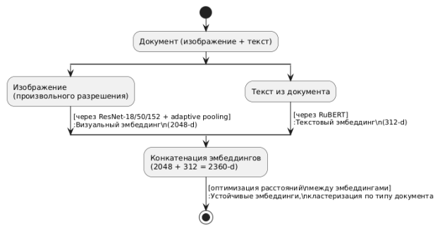 Пайплайн типизации документов