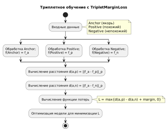 Триплетное обучение с TripletMarginLoss