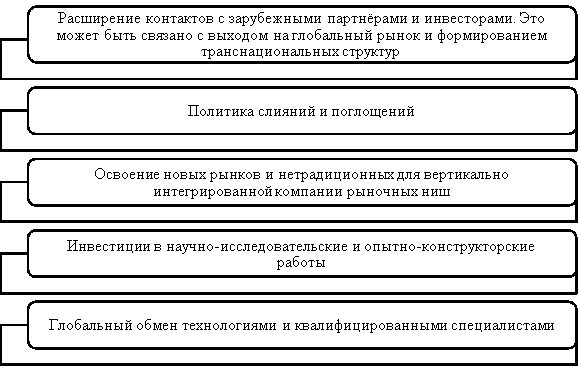 Направления стратегического развития вертикально интегрированных нефтяных компаний