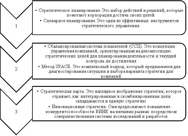 Основные инструменты и методы, используемые ВИНК при разработке стратегии развития