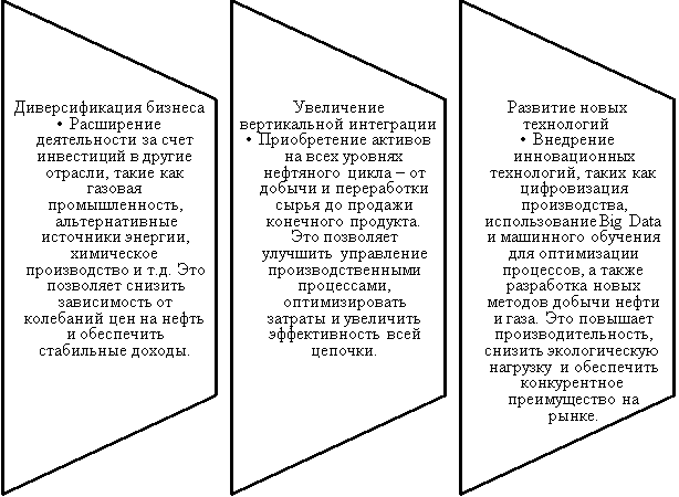 Основные стратегии ВИНК