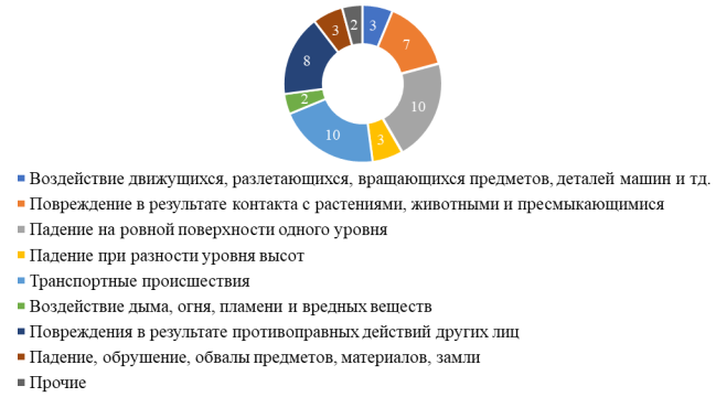 Количество НС по видам происшествий в 2023 году