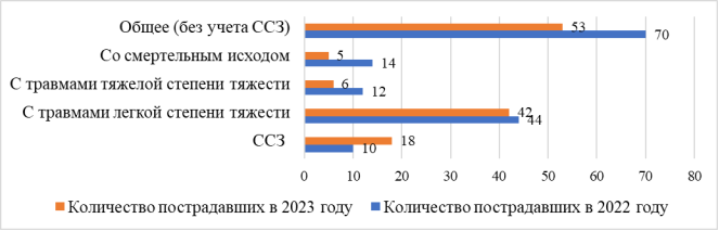 Распределение количества пострадавших по степени тяжести травм и ССЗ в 2022 и 2023 годах