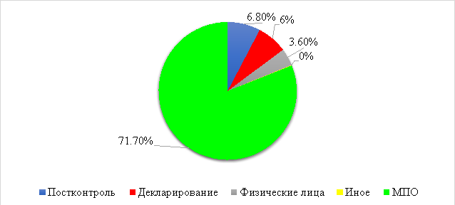 Процентное соотношение выявления контрафактной продукции на разных этапах проведения таможенного контроля за 2024 год, %