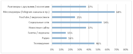 Распределение ответов на вопрос «Какие источники информации Вы используете чаще всего? (Выберите один или несколько вариантов)»
