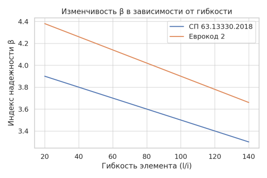 Зависимость индекса надежности от изменения геометрических параметров