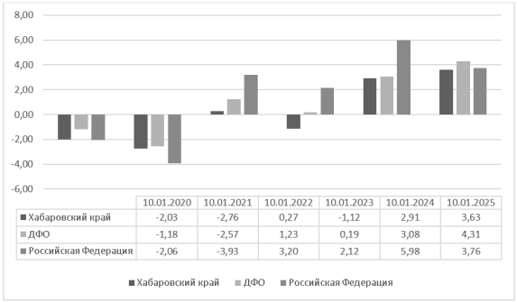 Рост субъектов МСП в процентах