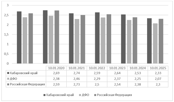 Соотношение работников к субъектам МСП