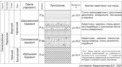 Стратиграфическая колонка карстующихся пород г. Уфы