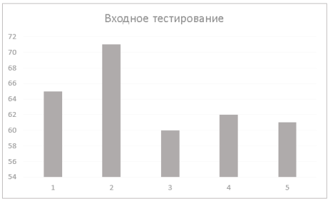 Результаты входного тестирования