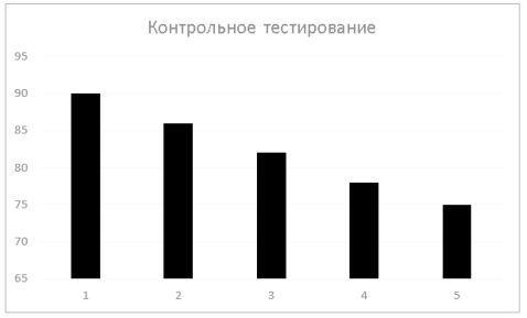 Результаты контрольного тестирования