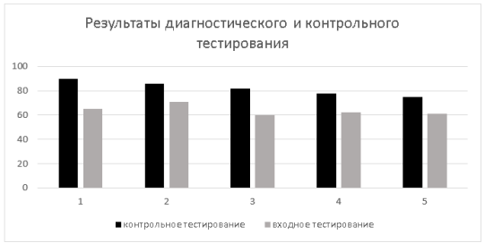 Сравнение результатов тестирования на диагностическом и контрольном этапах