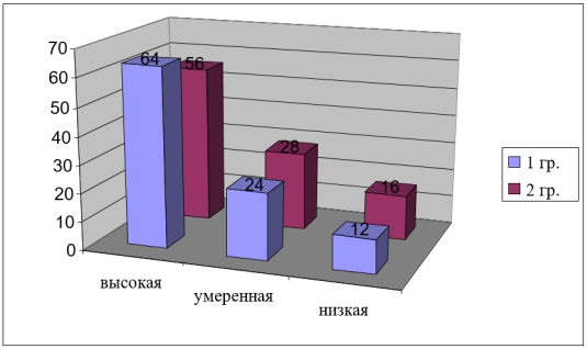 Ситуативная тревожность на констатирующем этапе
