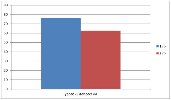 Сравнительный анализ уровня депрессии