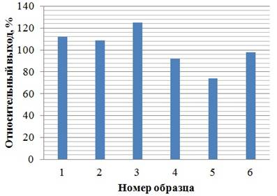 Описание: D:\бумаги\аспирантура\статьи\НЕ ОПУБЛИКОВАННЫЕ\Нестеренко ВАК КубГАУ\Нестеренко А.А. 9\Материал\Выход.jpg
