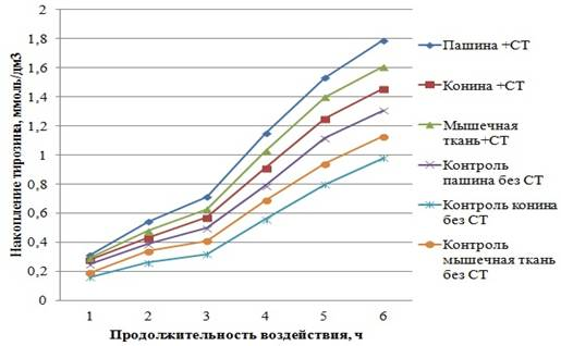 Описание: D:\бумаги\аспирантура\статьи\НЕ ОПУБЛИКОВАННЫЕ\Нестеренко ВАК КубГАУ\Нестеренко А.А. 9\Материал\перевариваемость.jpg