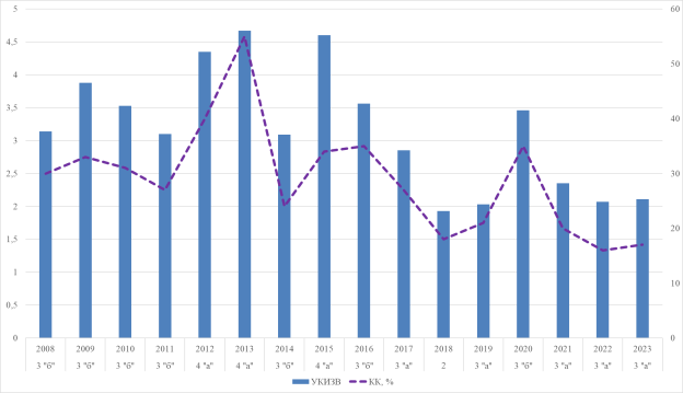 УКИЗВ и коэффициент комплексности (%) по рр. Юрюза нь (составлено автором по данным [2])