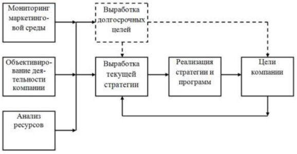 Усовершенствованный механизм управления маркетинговой деятельностью [4]