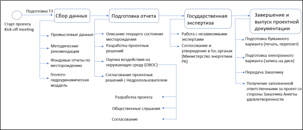 Бизнес-процесс формирования проектной документации в ТОО «К…»