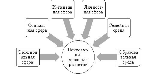 Психоэмоциональное развитие детей
