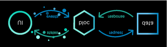 Архитектура паттерна BLoC