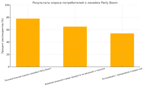 Результаты опроса по внедрению линейки «Party Boom»