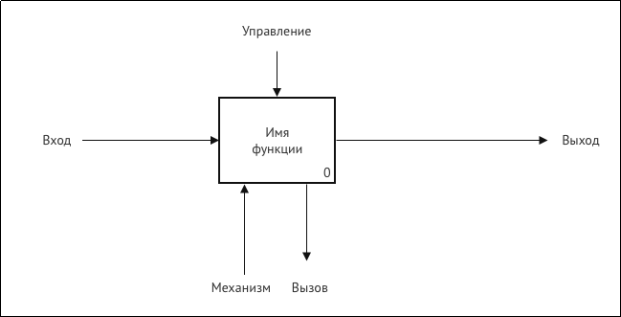 Методология функционального моделирования IDEF0