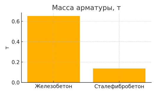 Сравнение массы арматуры в конструкции