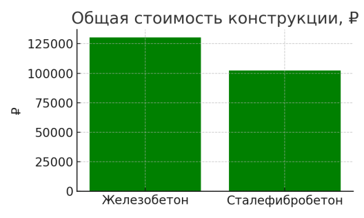 Сравнение общей стоимости конструкции