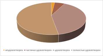 Диаграмма исследования по показателю удовлетворенности пользователей инструментом нормирования системы среди ИТ-дирекций