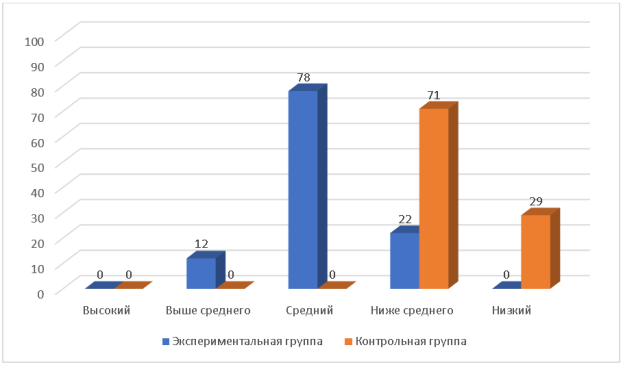 Данные о распределении детей экспериментальной и контрольной групп по уровням сформированности активной речи