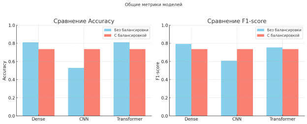 Общие метрики моделей