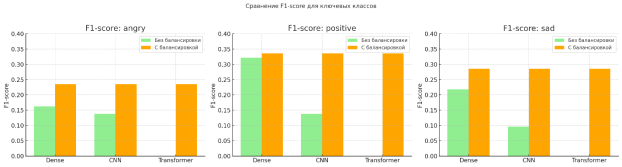 Сравнение F1-score для ключевых классов распознаваний эмоций angry, positive, sad