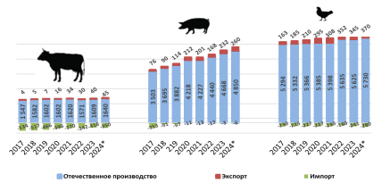 Ёмкость рынка мяса по видам в России (включая субпродукты). 2017–2024 гг. (в тыс. тонн)