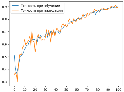 График изменения точности