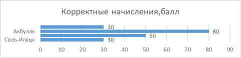 Интегральная балльная оценка по критерию «Корректные начисления»