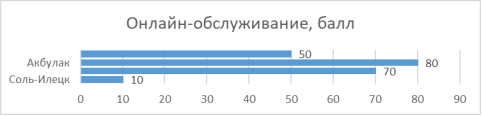 Интегральная балльная оценка по критерию «Онлайн–обслуживание»