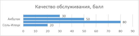 Интегральная балльная оценка по критерию «Качество обслуживания»