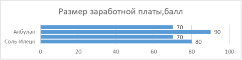 Интегральная балльная оценка по критерию «Размер заработной платы»