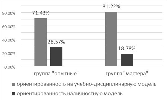 Соотношение учителей в группе «опытные» и «мастера» относительно ориентированности на учебно-дисциплинарную и личностную модели