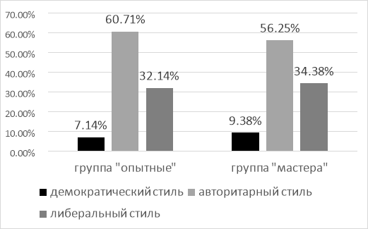 Соотношение учителей в группах «опытные» и «мастера» относительно стиля педагогического общения