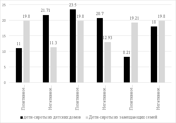 Средние ранги негативного и положительного отношения учителей относительно групп