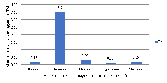 Количественное содержание свинца в контрольном варианте исследования