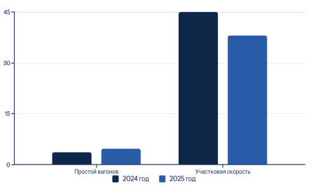 Зависимость эксплуатационных потерь от избытка грузовых вагонов в 2025 г.