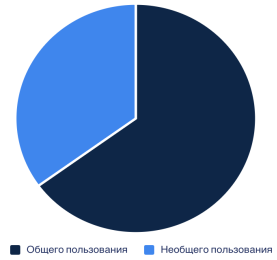 Динамика времени простоя грузовых вагонов в 2025 г.