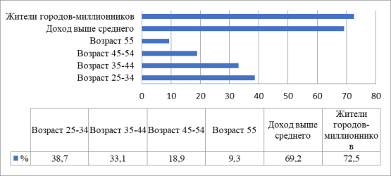 Социально-демографические характеристики целевой аудитории (2024 г.)